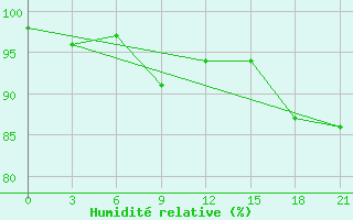 Courbe de l'humidit relative pour Velizh