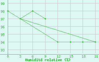 Courbe de l'humidit relative pour Smolensk