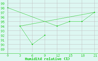 Courbe de l'humidit relative pour Orsa