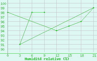 Courbe de l'humidit relative pour Ersov