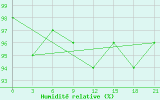 Courbe de l'humidit relative pour Njandoma