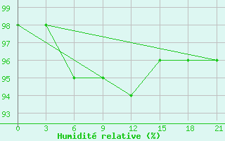 Courbe de l'humidit relative pour Siauliai