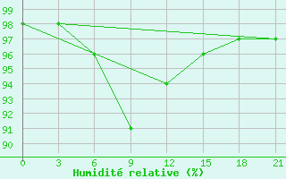 Courbe de l'humidit relative pour Vinnicy