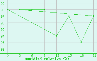 Courbe de l'humidit relative pour Campobasso