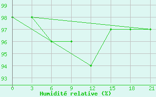 Courbe de l'humidit relative pour Zlobin