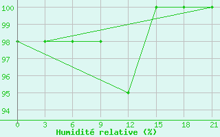 Courbe de l'humidit relative pour Ust'- Usa