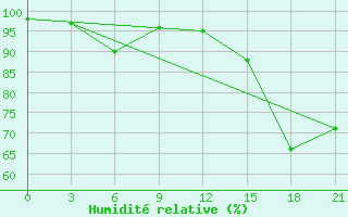 Courbe de l'humidit relative pour Tihvin