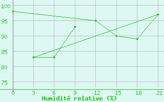 Courbe de l'humidit relative pour Pjalica