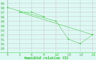 Courbe de l'humidit relative pour Brest