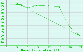 Courbe de l'humidit relative pour Vyborg