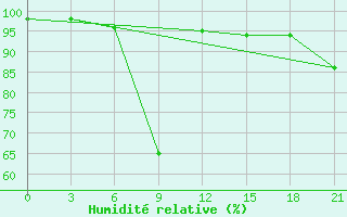 Courbe de l'humidit relative pour Bobruysr