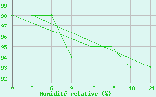 Courbe de l'humidit relative pour Dno