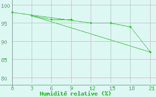 Courbe de l'humidit relative pour Gdov