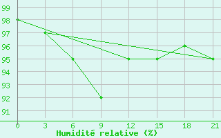 Courbe de l'humidit relative pour Kojnas