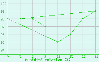 Courbe de l'humidit relative pour Malojaroslavec