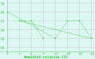 Courbe de l'humidit relative pour Dno