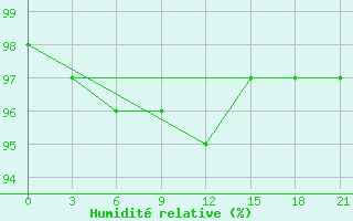 Courbe de l'humidit relative pour Chenzhou