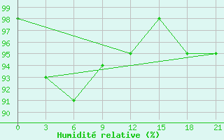 Courbe de l'humidit relative pour Taro Island