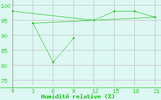 Courbe de l'humidit relative pour Kokonao / Timuka