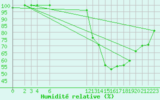 Courbe de l'humidit relative pour Itabaianinha