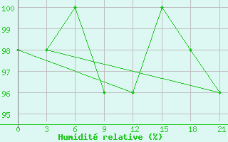 Courbe de l'humidit relative pour Vidin