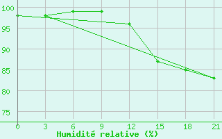 Courbe de l'humidit relative pour Kudymkar