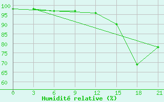 Courbe de l'humidit relative pour Dno