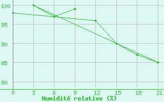 Courbe de l'humidit relative pour Taipak