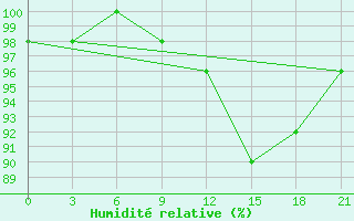 Courbe de l'humidit relative pour Trubcevsk