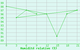 Courbe de l'humidit relative pour Krasnyy Kholm