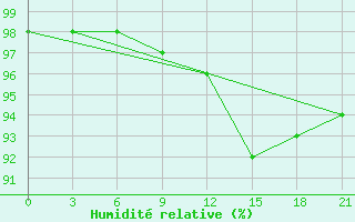 Courbe de l'humidit relative pour Krasnoscel'E