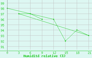 Courbe de l'humidit relative pour Hveravellir