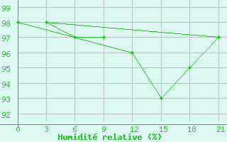 Courbe de l'humidit relative pour Pavlovskij Posad