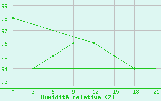 Courbe de l'humidit relative pour Krasnoscel'E