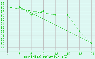 Courbe de l'humidit relative pour Reboly