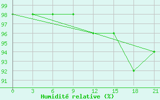 Courbe de l'humidit relative pour Motokhovo