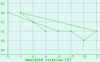 Courbe de l'humidit relative pour Krahnjkar