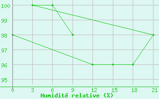 Courbe de l'humidit relative pour Sumy