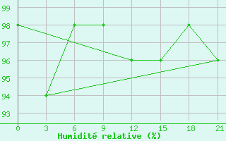 Courbe de l'humidit relative pour Petrokrepost