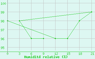 Courbe de l'humidit relative pour Yusta