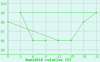 Courbe de l'humidit relative pour Velizh