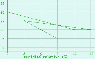 Courbe de l'humidit relative pour Pudoz