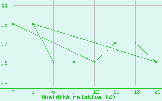 Courbe de l'humidit relative pour Ashotsk