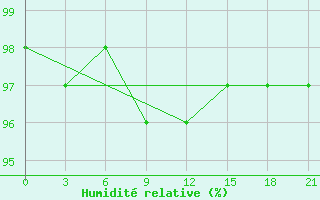 Courbe de l'humidit relative pour Lodejnoe Pole