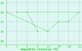 Courbe de l'humidit relative pour Lodejnoe Pole