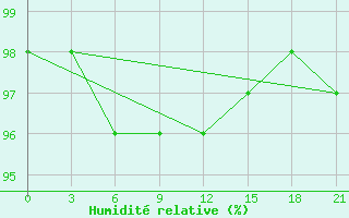 Courbe de l'humidit relative pour Belyj