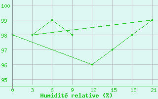 Courbe de l'humidit relative pour Gagarin