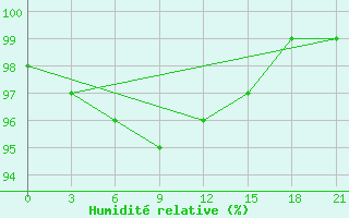 Courbe de l'humidit relative pour Gdov