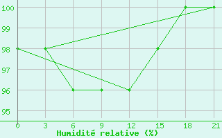 Courbe de l'humidit relative pour Zlobin