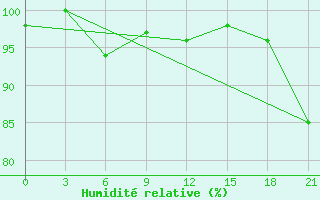 Courbe de l'humidit relative pour Aspindza